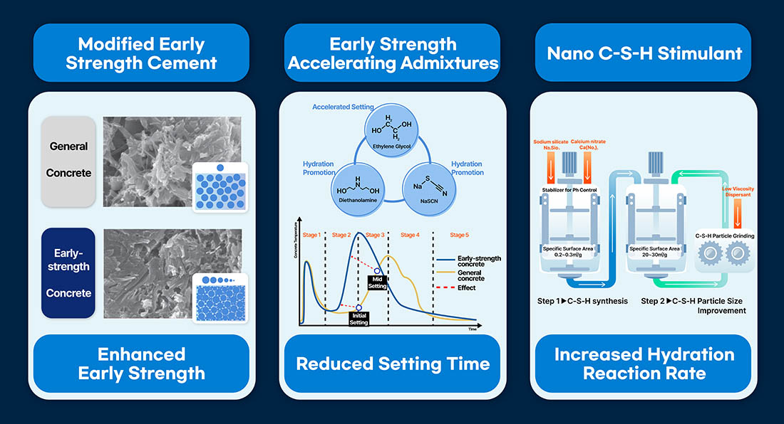 Modified Early Strength Cement Enhanced Early Strength General Concrete Early-strength Concrete Early Strength Accelerating Admixtures Reduced Setting Time Accelerated Setting  HO H2C CH2 OH Ethylene Glycol Hydration Promotion HO HN OH  Diethanolamine Hydration Promotion Na S N  NaSCN Concrete Strength Time Stage 1 Stage 2 Stage 3 Stage 4 Stage 5 Initial Setting Mid Setting Early-strength concrete General concrete Effect  Nano C-S-H Stimulant Increased Hydration Reaction Rate Step 1 > C-S-H synthesis Sodium silicate Na Slo3 Calcium nitrate Ca(No2)3  Stabilizer for Ph Control Specific Surface Area 0.2~0.3 m2/g Step 2 > C-S-H Particle Size Improvement Specific Surface Area 20~30 m2/g C-S-H Particle Grinding Low Viscosity Dispersant